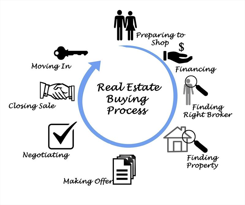 The property buying process: a complete guide.